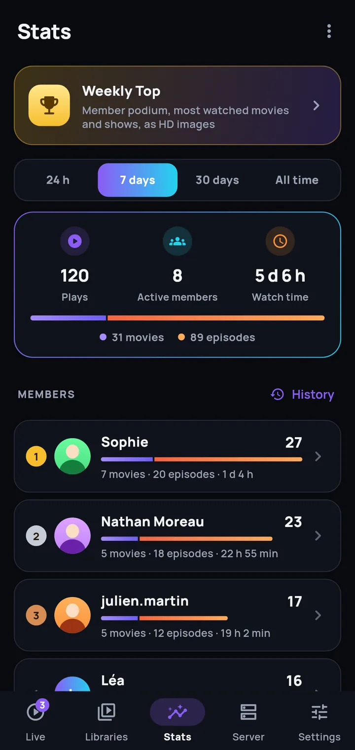 Stats for every member