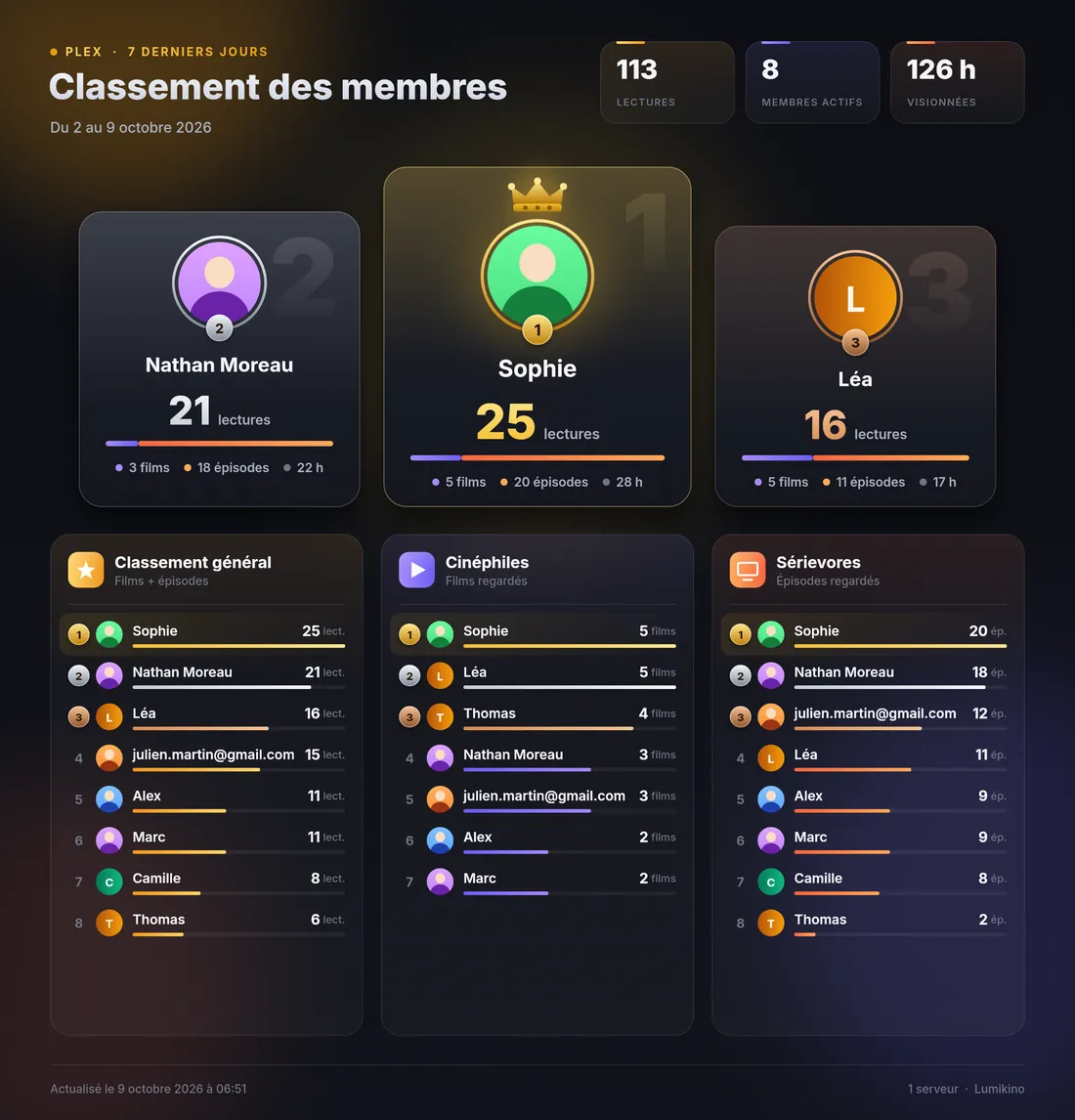 Podium des membres
